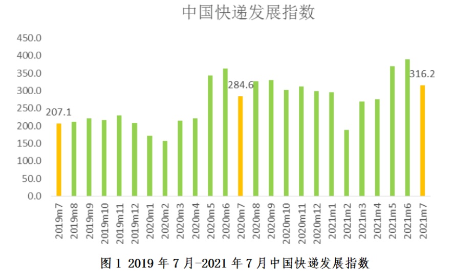 国家邮政局：7月中国快递发展指数316.2-同比提高11.1%